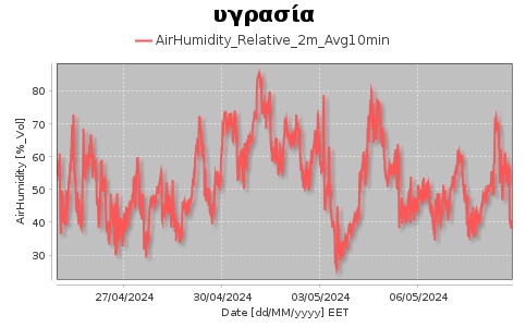 AirHumidity_Relative_2m_Avg10min